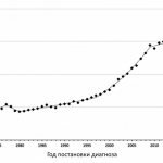 Данные заболеваемости раком щитовидной железы в период с 1975 по 2015 годы